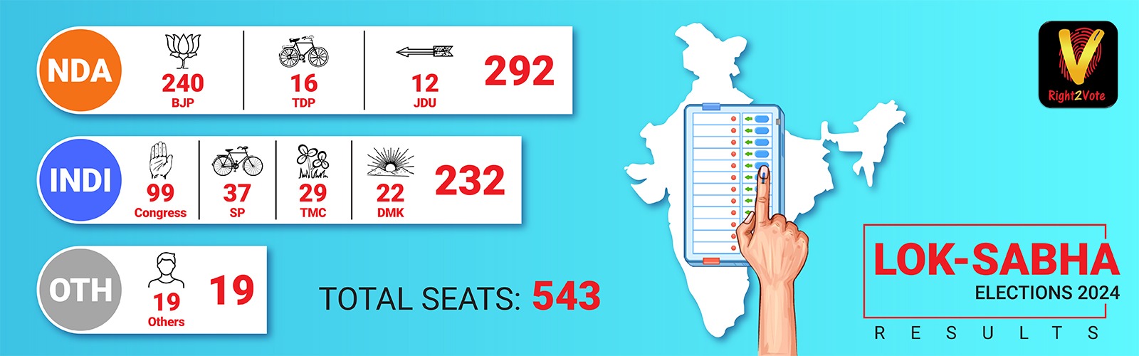 Lok Sabha Election Result 2024 - Right2Vote